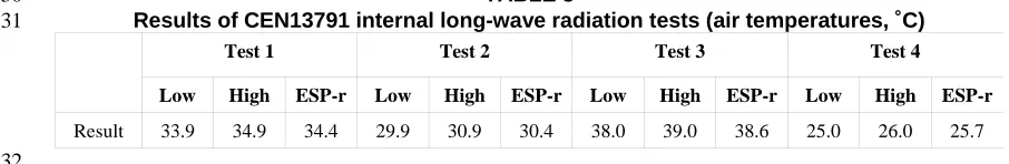 TABLE 3 Results of CEN13791 internal long-wave radiation tests (air temperatures, ˚C) 