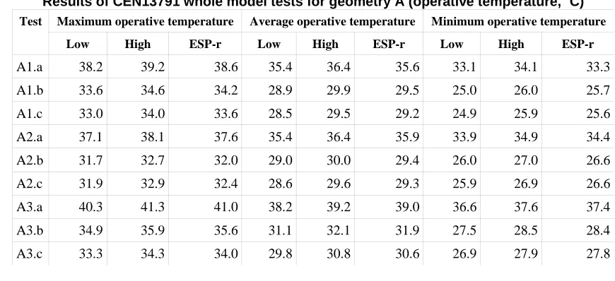 TABLE 5 Results of CEN13791 whole model tests for geometry A (operative temperature, ˚C) 