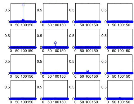Fig. 1.Coefﬁcients of a para-Hermitian matrix R(z) ∈ C4×4(z).