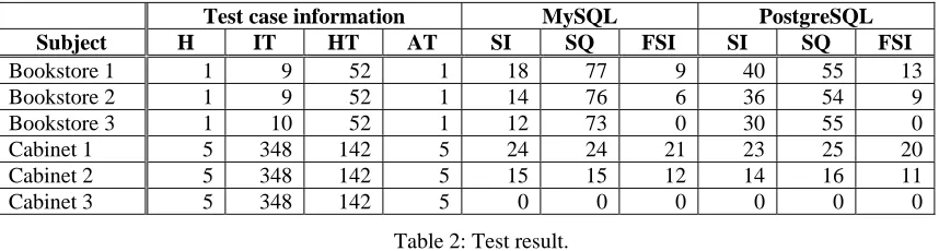 Table 2: Test result. 