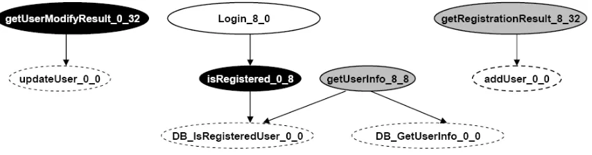 Figure 11: Call graph with test result. 