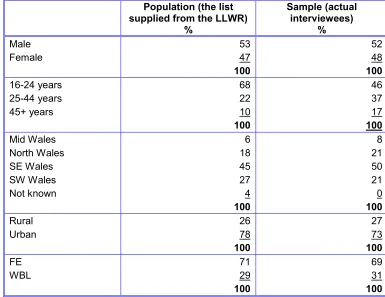 Table 3:Social and demographic structures of the population and survey sample;  