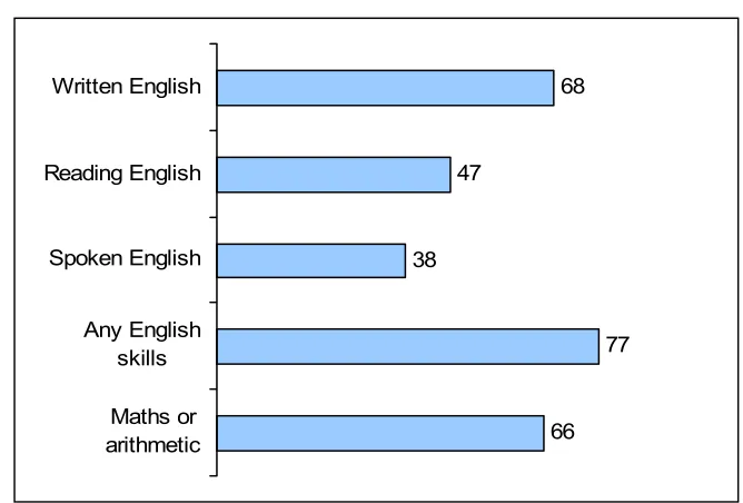 Figure 1:What skills was the course or courses intended to help you with?  