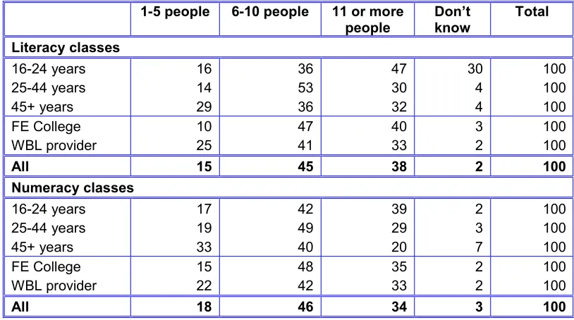 Table 4:Class sizes for literacy and numeracy classes;  percentages of learners 