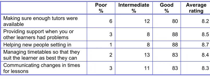 Table 7:Learners’ overall satisfaction with the quality of teaching they received