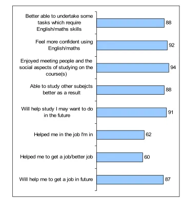 Figure 5:Benefits of participation in basic skills learning;  percentages
