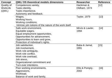 Table 1. QWL and occupational stress dimensions according to experts  