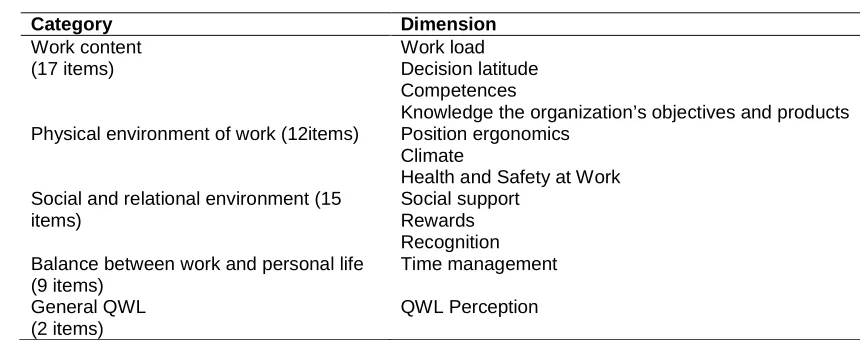 Table 2. QWL and occupational stress dimensions by categories  