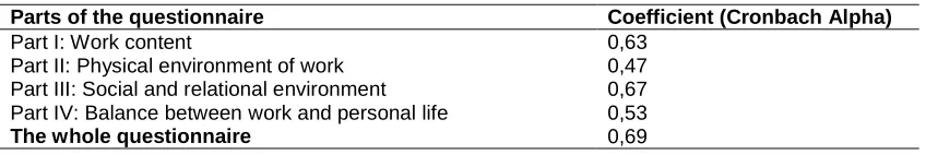 Table 6. Cronbach Alpha coefficient of the main questionnaire parts 