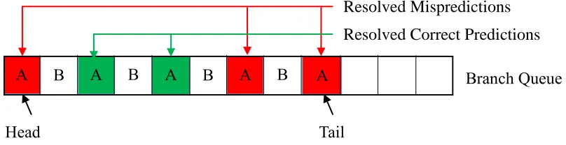 Figure 1.1 Branch Queue example 