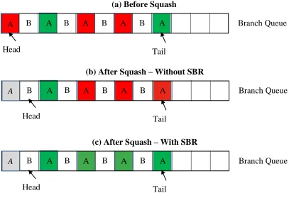 Figure 1.2 Misprediction scenarios without and with SBR. 