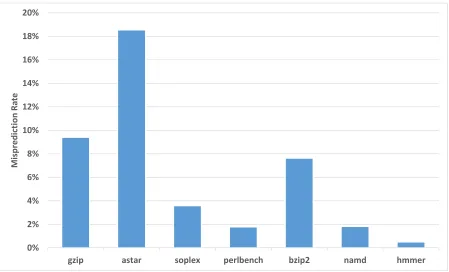 Figure 2.1 Base benchmark misprediction rates 
