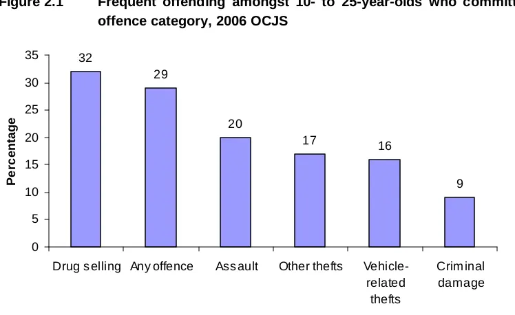 Figure 2.1 Frequent offending amongst 10- to 25-year-olds who committed each 
