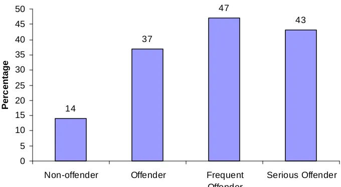 Figure 2.3 Proportion of 12- to 25-year-olds buying or selling stolen goods in the 