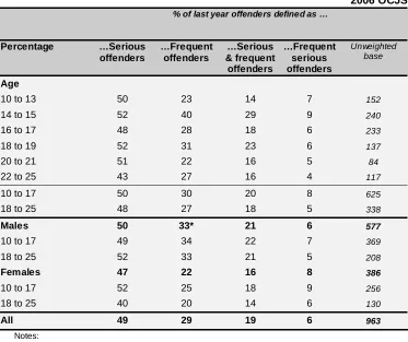 Table 2.2 Frequency of offending in the last year among those who had committed each offence          