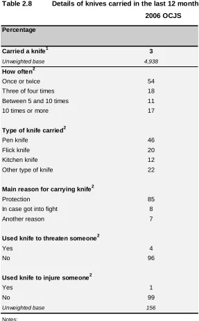 Table 2.8 Details of knives carried in the last 12 months   