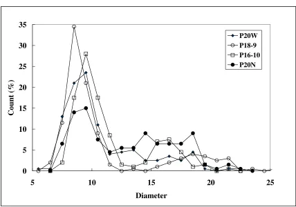 Figure 1 Diameter Distributions Series A 
