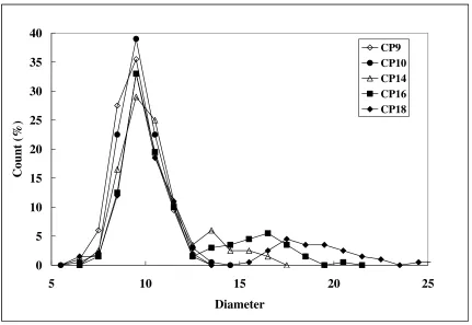 Figure 4 Comparison measured and calculated fibre diameter distribution for P20N 