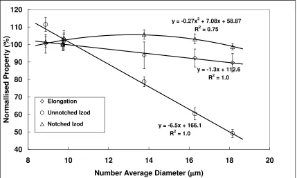 Figure 7 Normalised Mechanical Performance of Individual Diameter Samples 