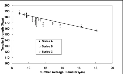 Figure 9 Tensile Modulus vs Average Fibre Diameter – Diameter Blends 
