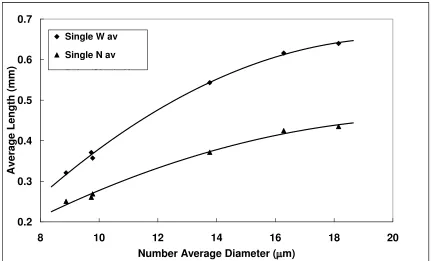 Figure 19 Summary Diameter Effects - DaM vs Conditioned Performance 