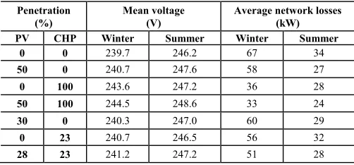 Fig. 3.  Modelled and measured voltages against time-of-day (left) and as probability distributions (right), for houses B, H and L, for a typical winter day.