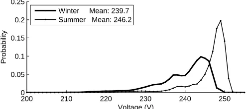 Fig. 4.  Probability distribution of voltages across all LV customer connection points, modelled for every minute of the day under study