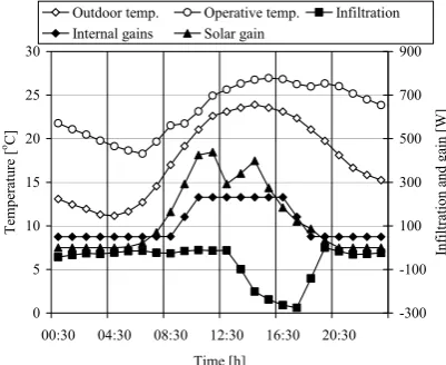 Figure 3  Predicted window opening  for the simple office compared to the longitudinal survey data