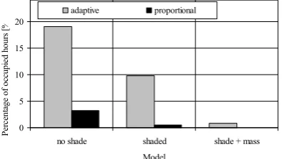 Figure 8 Peak operative temperatures modeled using the Humphreys algorithm (adaptive) and the threshold method (proportional)
