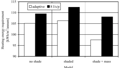 Figure 11 Predicted window opening  v. building design option. 
