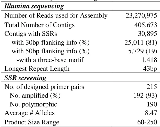 Table 3.2. Summary statistics for Illumina sequencing results and SSR primer screening