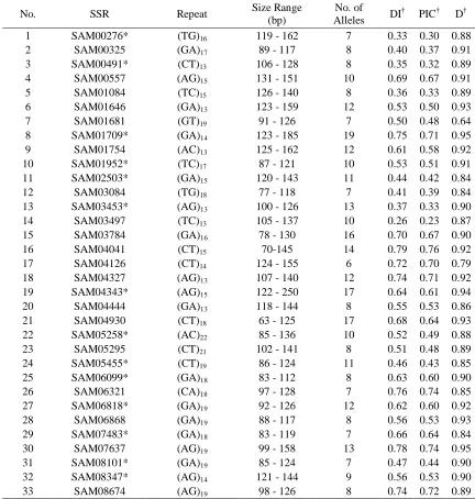 Table 3.3. Summary statistics for 94 St. Augustinegrass SSRs used to assess molecular diversity and population structure between accessions of Stenotaphrum and related genera
