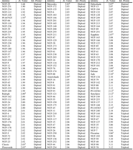 Table 2.1. List of Stenotaphrum accessions used in assessment of molecular diversity with AFLP markers organized by nuclear DNA content and inferred ploidy level based on flow cytometry
