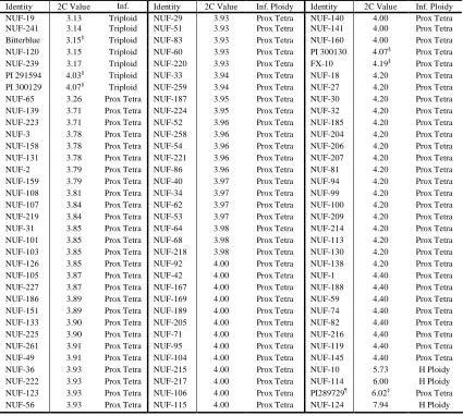 Table 2.1 (cont.). List of Stenotaphrum accessions used in assessment of molecular diversity with AFLP markers and their nuclear DNA content and inferred ploidy level based on flow cytometry