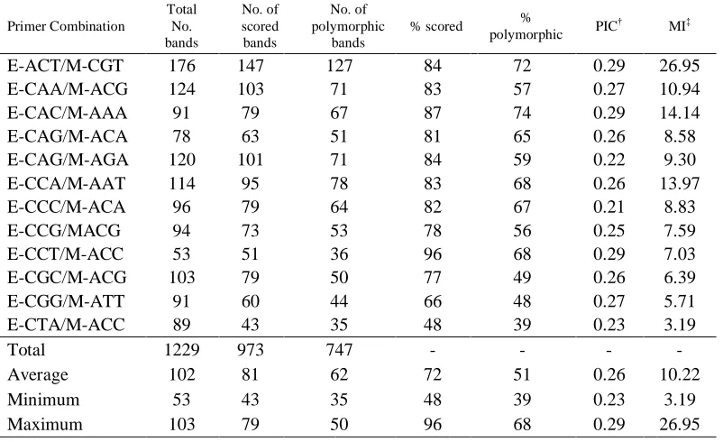 Table 2.2. Standard statistics for AFLP primer combinations used to study molecular diversity within the University of Florida St Augustinegrass collection