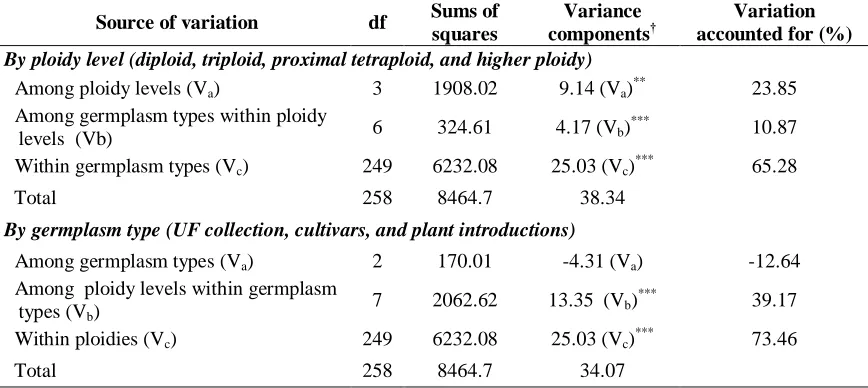 Table 2.3. Average genetic similarity values (GS) within and between groups of St. Augustinegrass materials studied for amplified fragment length polymorphism (AFLP) diversity organized according to ploidy level or germplasm type 