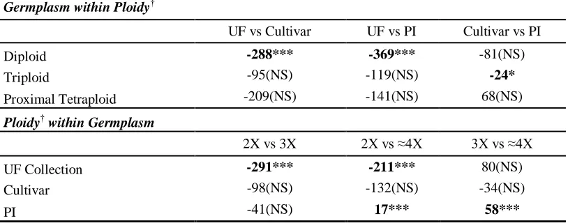Table 2.5. Pair-wise differences in allelic counts among St. Augustinegrass accessions belonging to four ploidy levels using the random permutation method of Fu (2010)