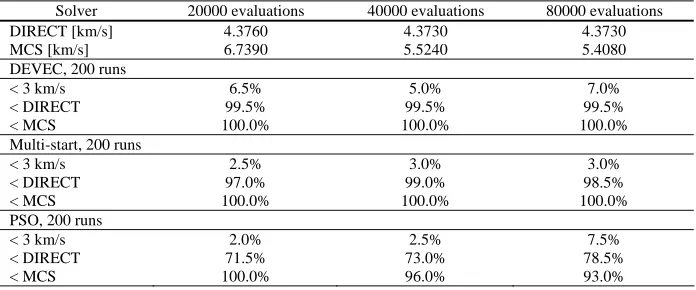 Table 2   The 10 best solutions found with the all-at-once approach for the EVM problem 