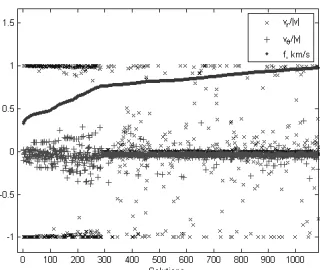 Fig. 7    Normalized in-plane components of the incoming relative velocity vector before the Earth swing-by, for the best solutions found, and corresponding objective value 