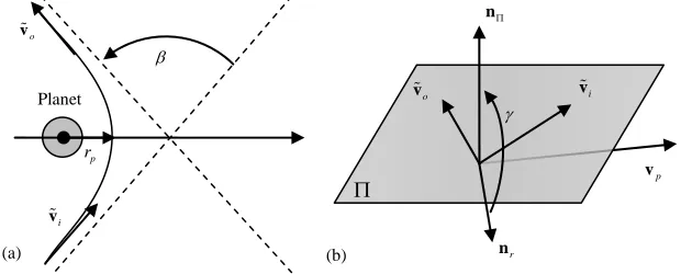 Fig. 1   Schematic representation of the hyperbolic trajectory during a gravity assist maneuver 