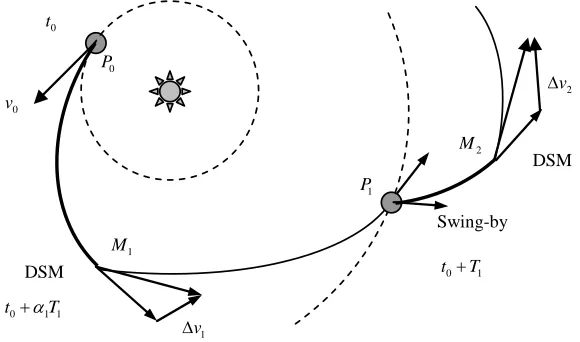 Fig. 2   Schematic representation of a multiple gravity assist trajectory 
