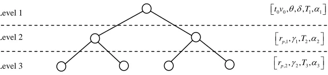 Fig. 3   Tree representation of a MGA trajectory: each node is a stage composing the trajectory 