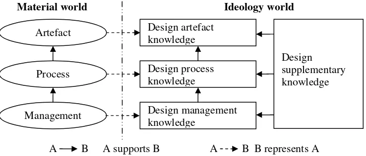 Figure 1. Teleology topology model of design knowledge 