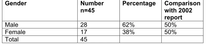 Table 6: Children with a disability
