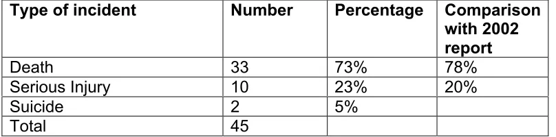Table 7: Type of incident
