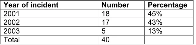 Table 11: Year of incident