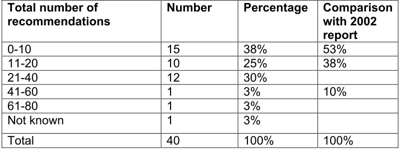 Table 17: Total number of recommendations