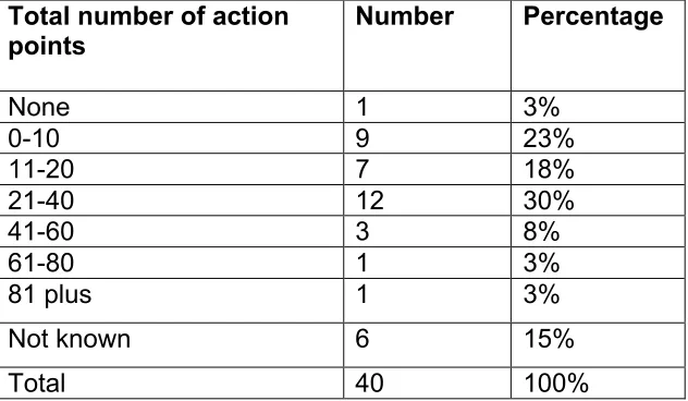 Table 20: Action plans