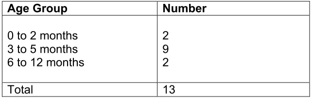 Table 1: Age of children at time of incident