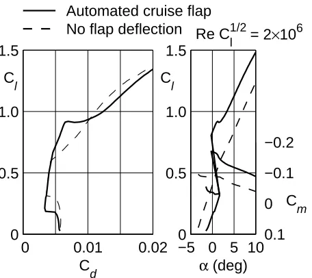 Figure 1.5: Comparison of the drag polars and lift and pitching-moment curvesfor the example NLF airfoil with automated cruise ﬂaps and without ﬂaps.